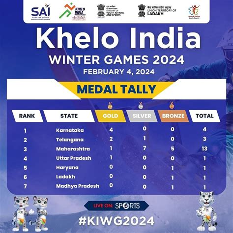 khelo 24|Khelo India Winter Games 2024 medal tally .
